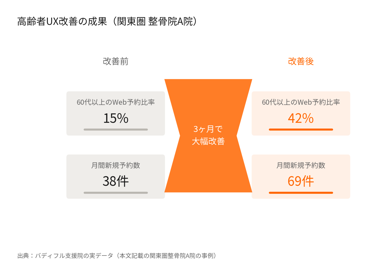 高齢者UX改善の成果（関東圏 整骨院A院・60代以上Web予約比率と月間新規予約数の改善）