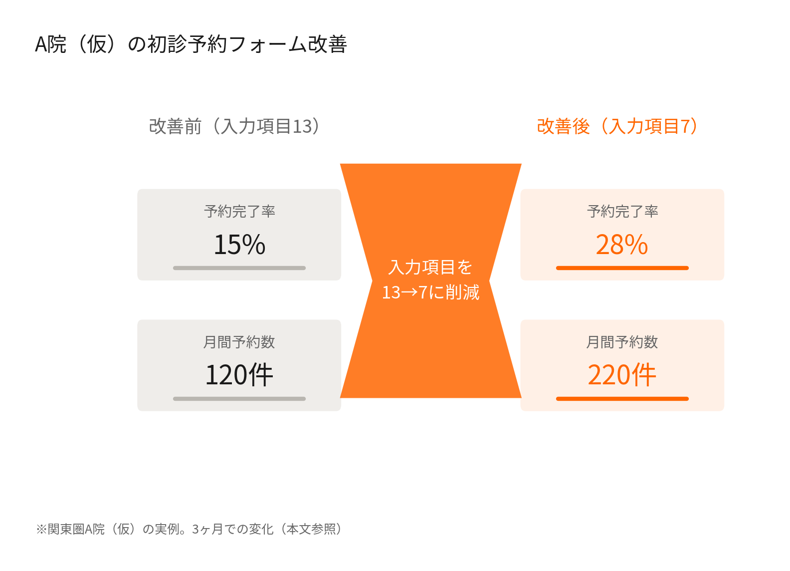 A院（仮）の初診予約フォーム改善：入力項目13→7で予約完了率15%→28%、月間予約数120件→220件