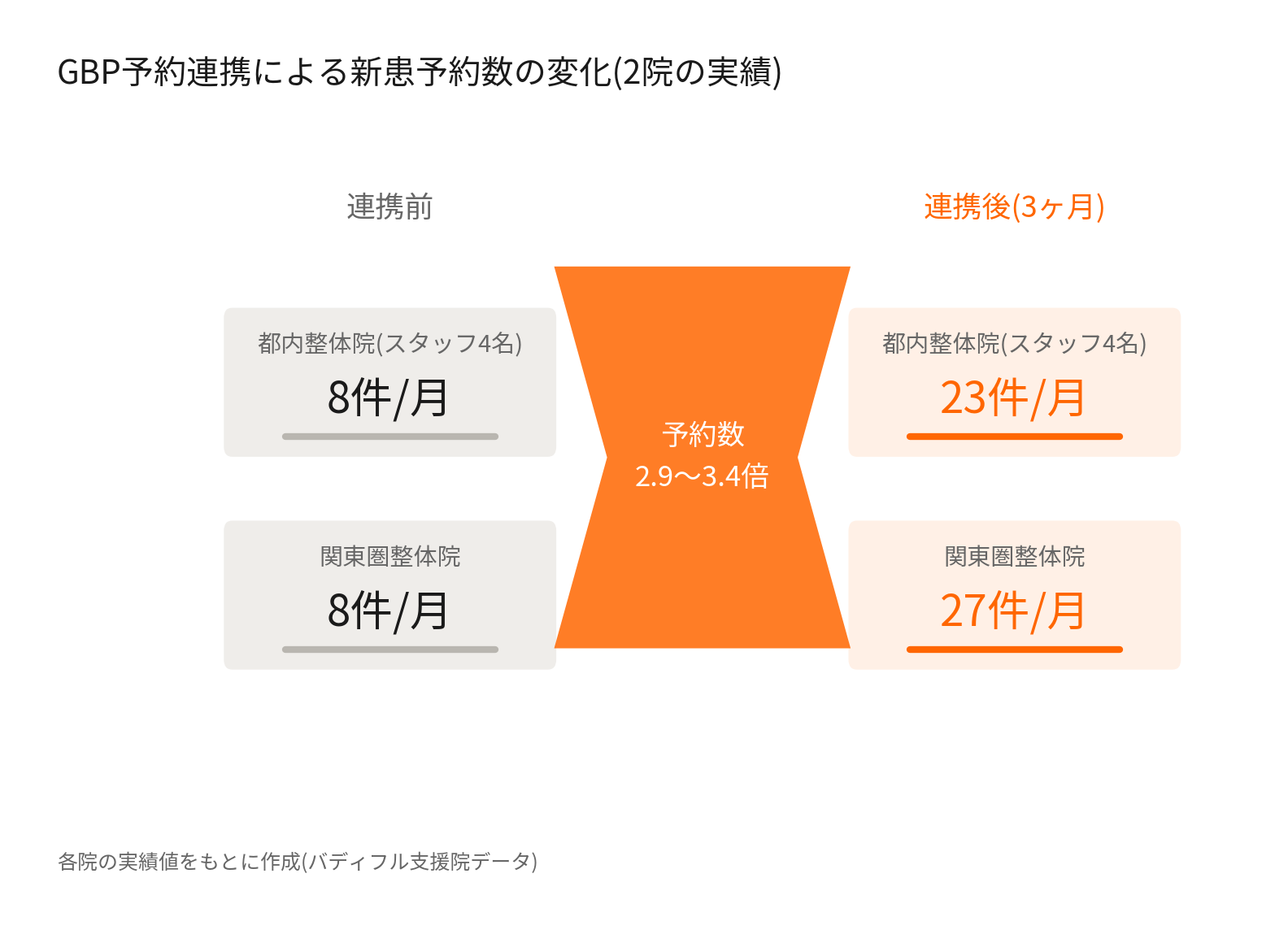 GBP予約連携による新患予約数の変化(都内整体院8→23件/月、関東圏整体院8→27件/月、2院の実績)