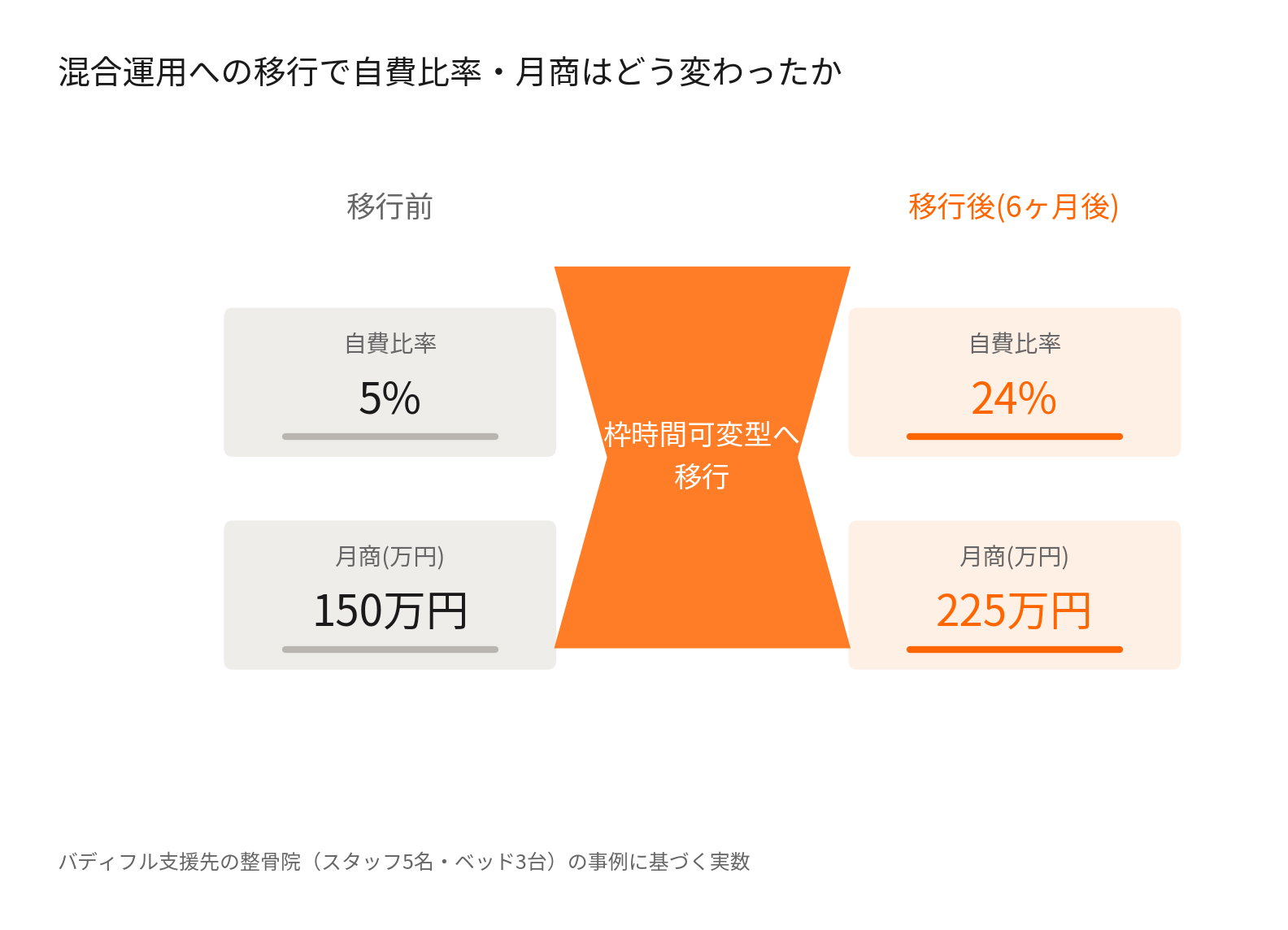 整骨院の保険・自費混合予約システム移行前後の自費比率と月商の比較グラフ