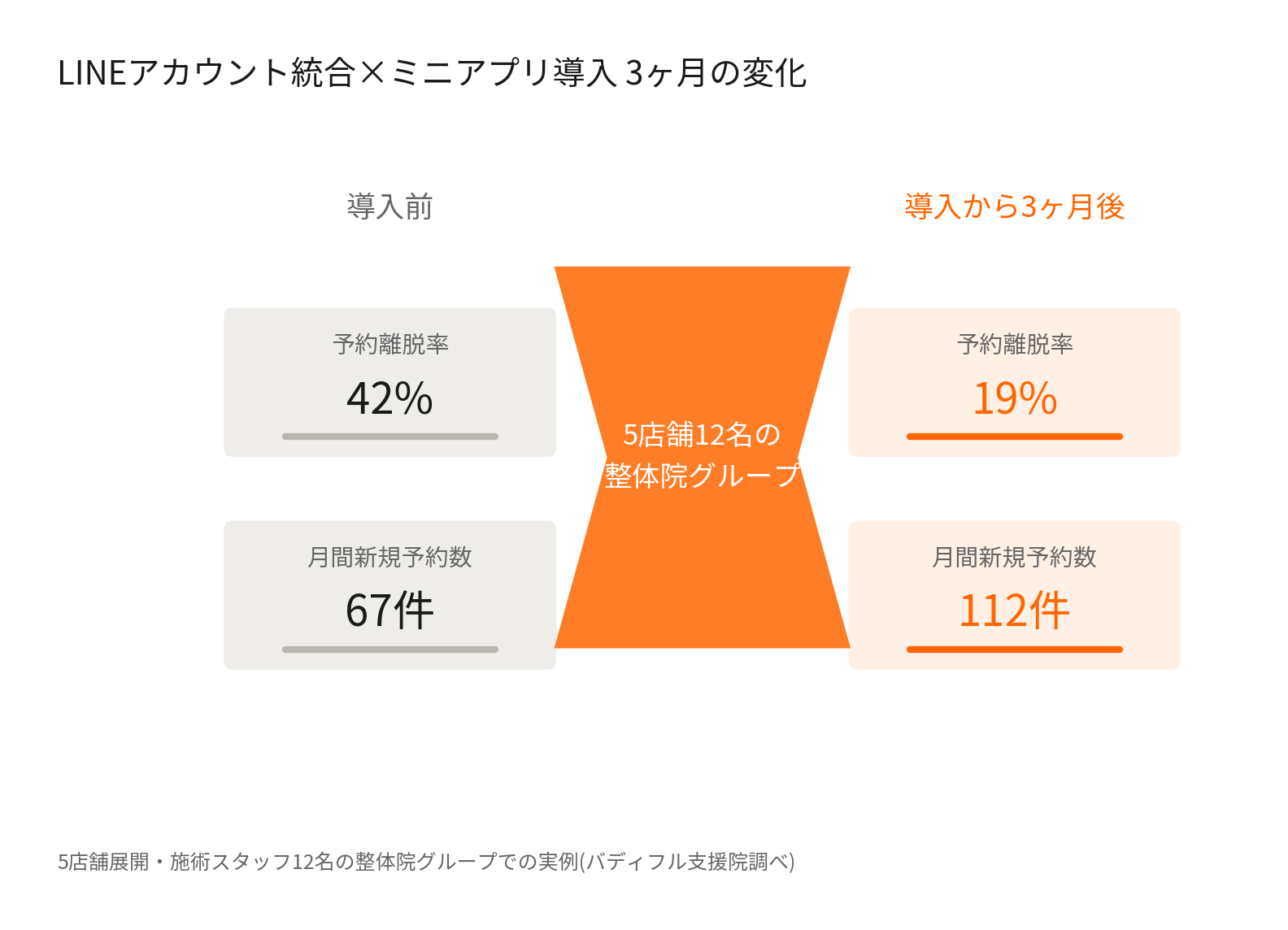 LINE公式アカウント統合とミニアプリ導入で3ヶ月に予約離脱率と新規予約数が改善したグラフ