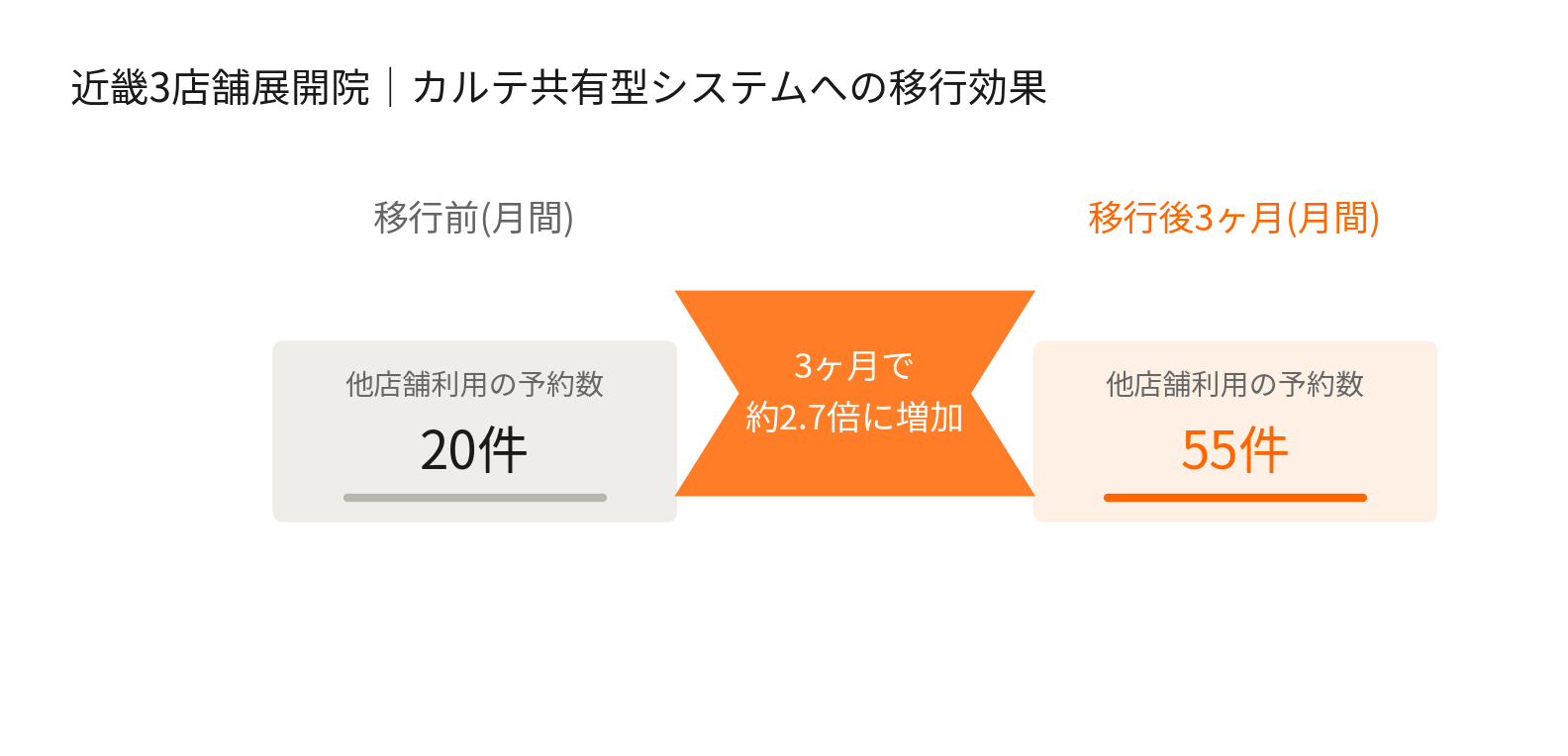 近畿3店舗展開院のカルテ共有型予約システム移行効果(他店舗利用予約が20件から55件に増加)