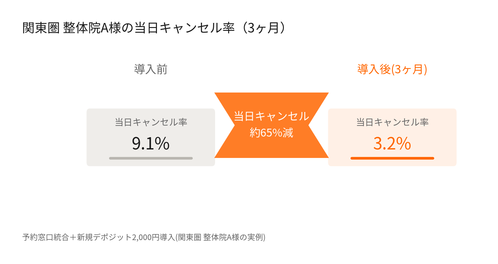 関東圏 整体院A様の当日キャンセル率が導入前9.1%から導入後3.2%に低下したグラフ
