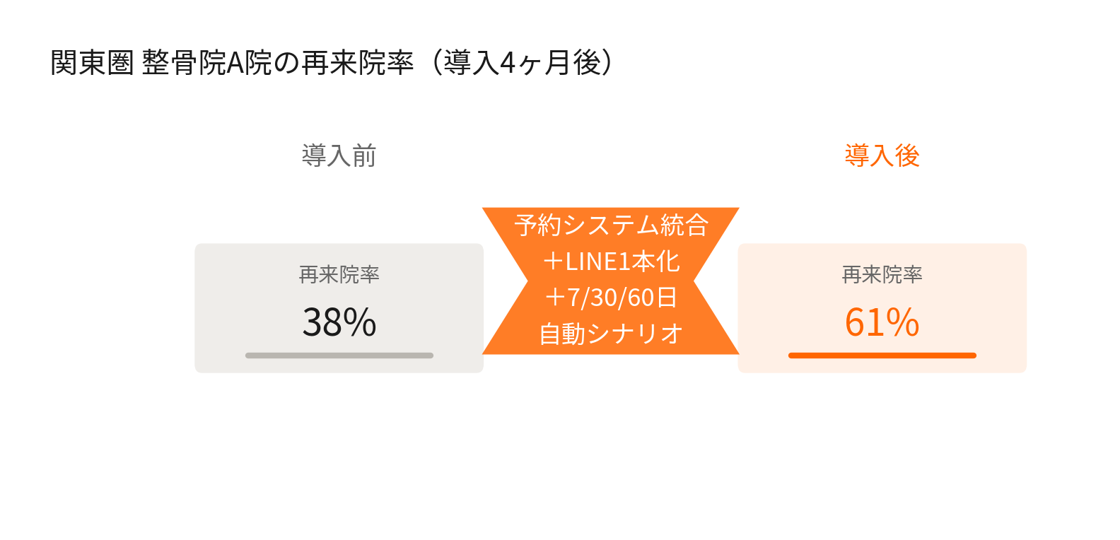 関東圏整骨院A院の再来院率が予約システム導入前38%から導入後61%へ改善したグラフ