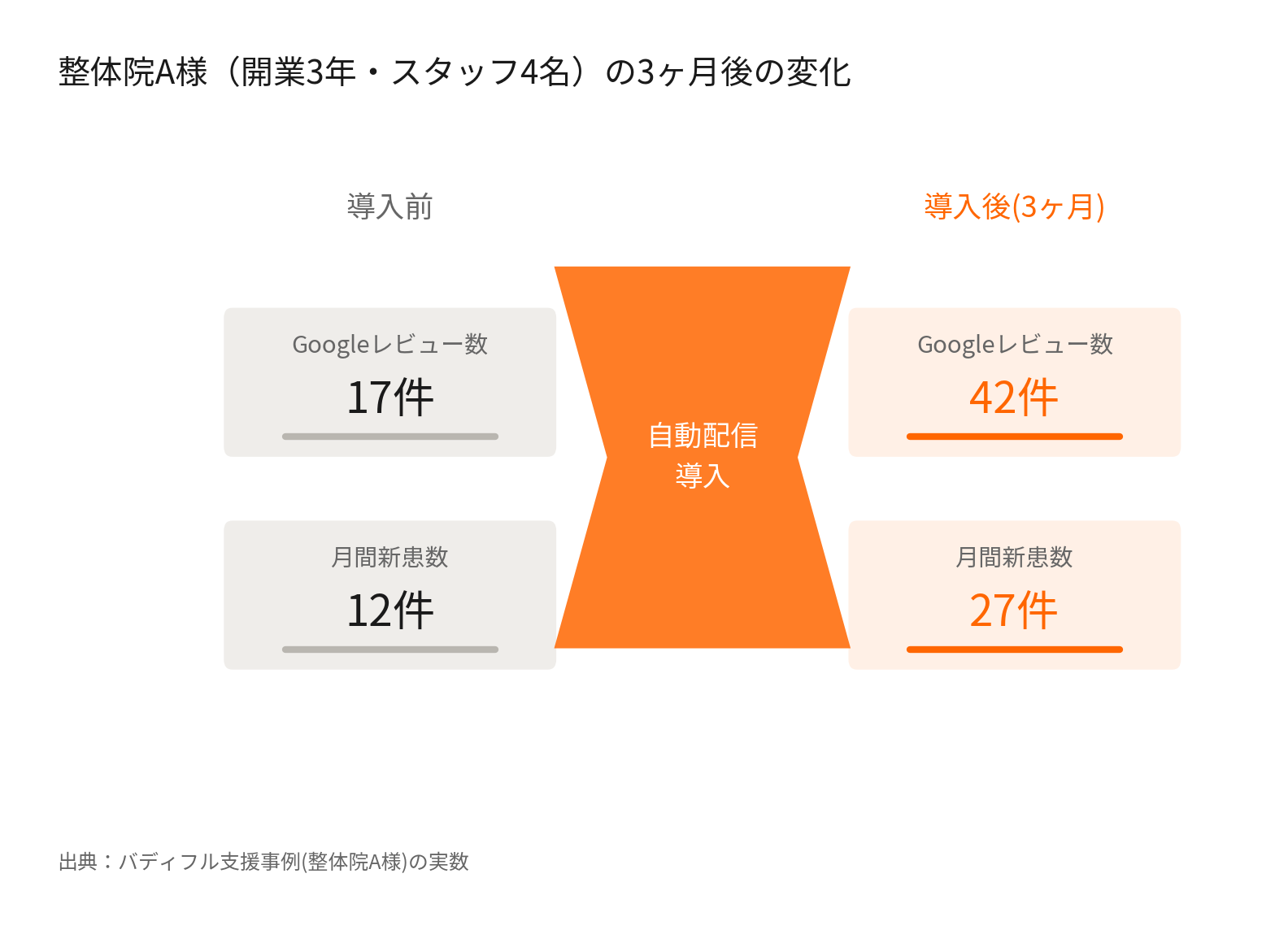 整体院A様の予約システム連動クチコミ自動化 導入前後比較(Googleレビュー数・月間新患数)