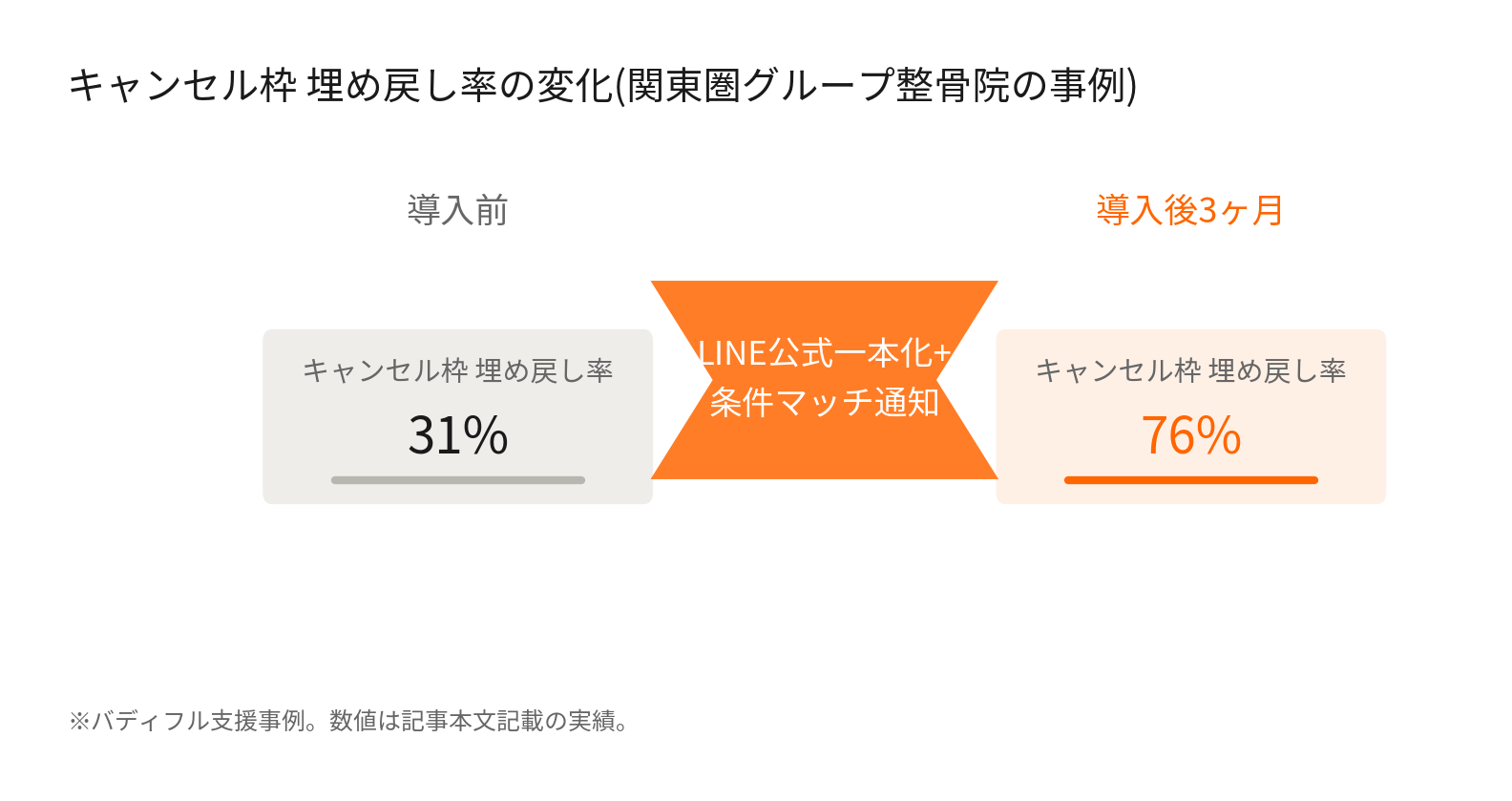 キャンセル枠埋め戻し率が導入前31%から導入後3ヶ月で76%に改善した事例の図