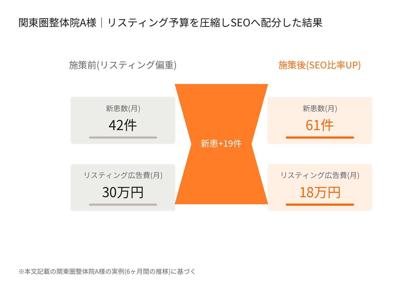 関東圏整体院A様の事例:リスティング広告費を月30万円から18万円に圧縮しながら新患数を月42件から61件に増やした施策前後比較図