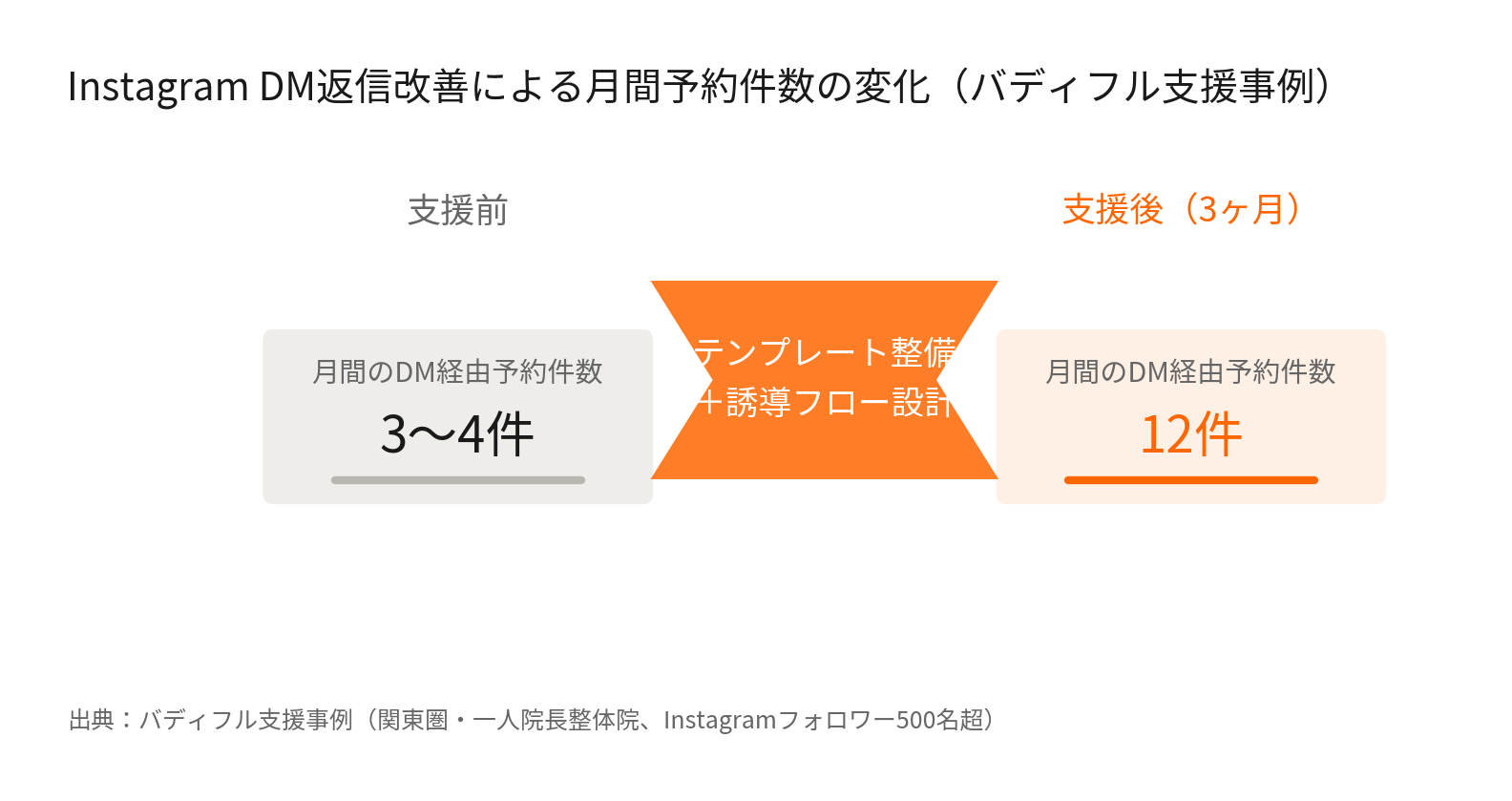 Instagram DM返信改善による月間予約件数の変化(支援前3〜4件→支援後12件)