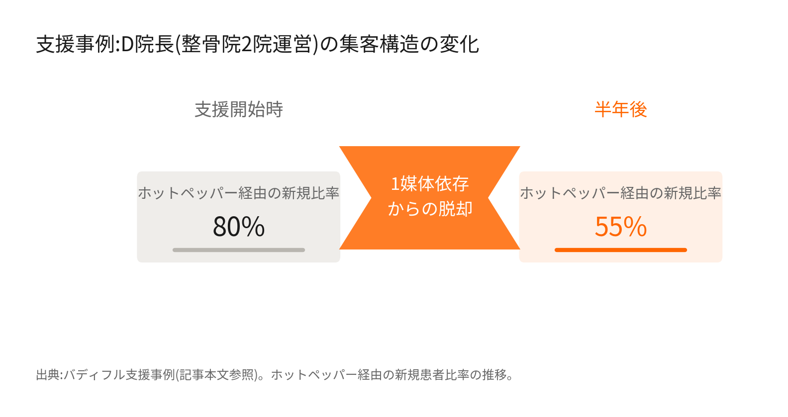 整骨院D院長の支援事例で、ホットペッパー経由の新規患者比率が8割から55%に下がったことを示す図