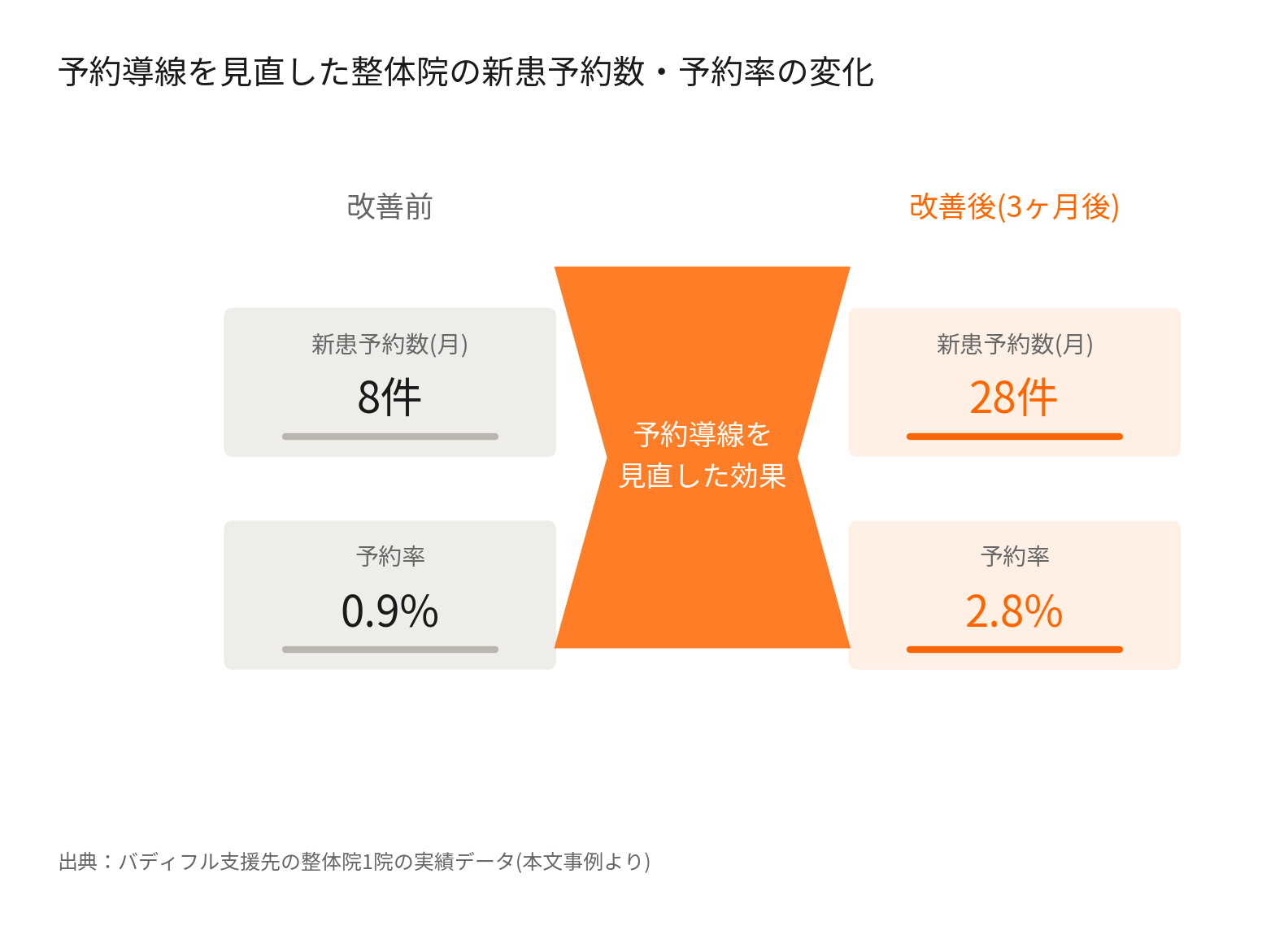 予約導線改善による新患予約数・予約率の変化を示す図
