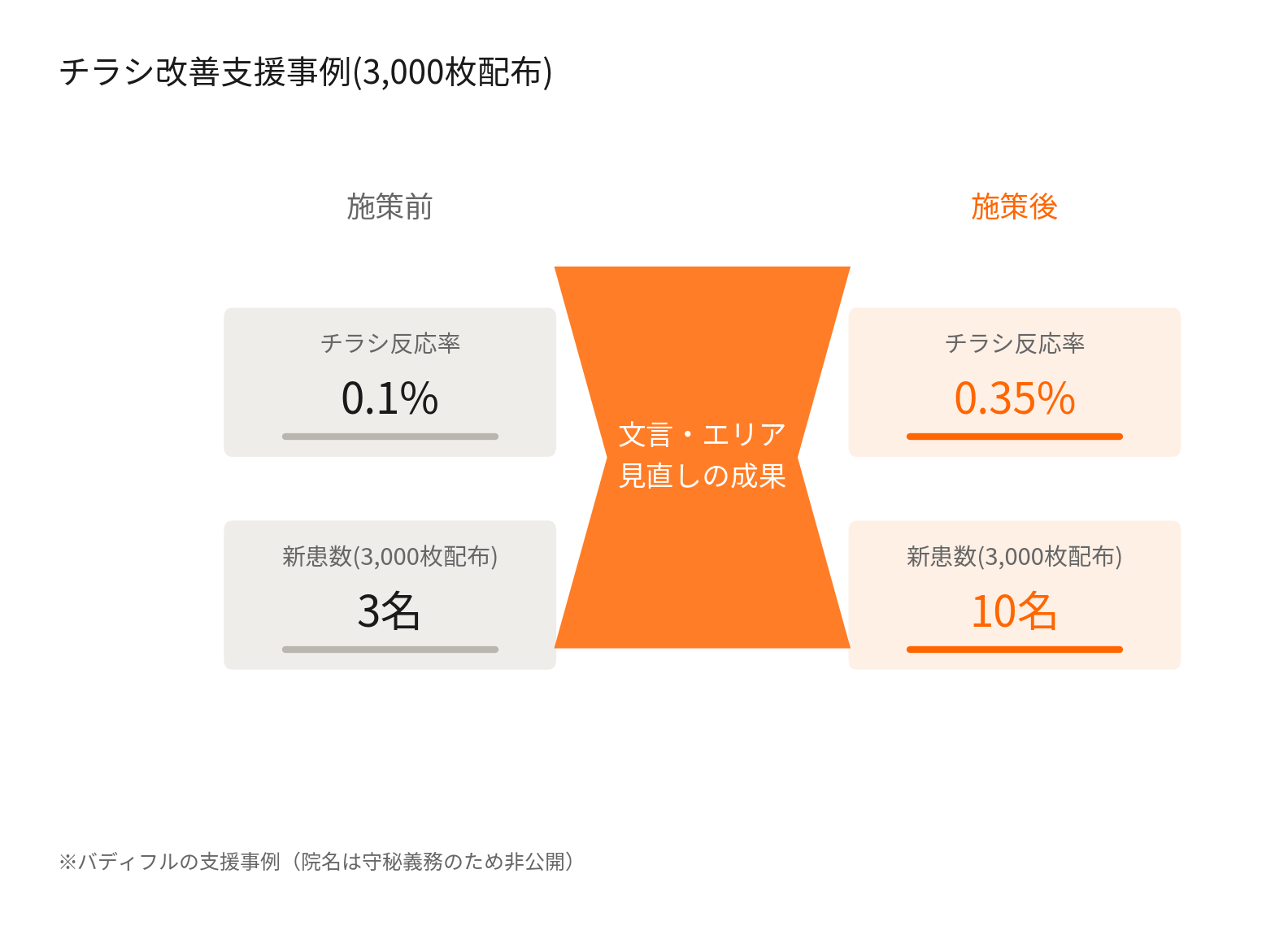 整体院チラシ改善支援事例のチラシ反応率と新患数のビフォーアフター図