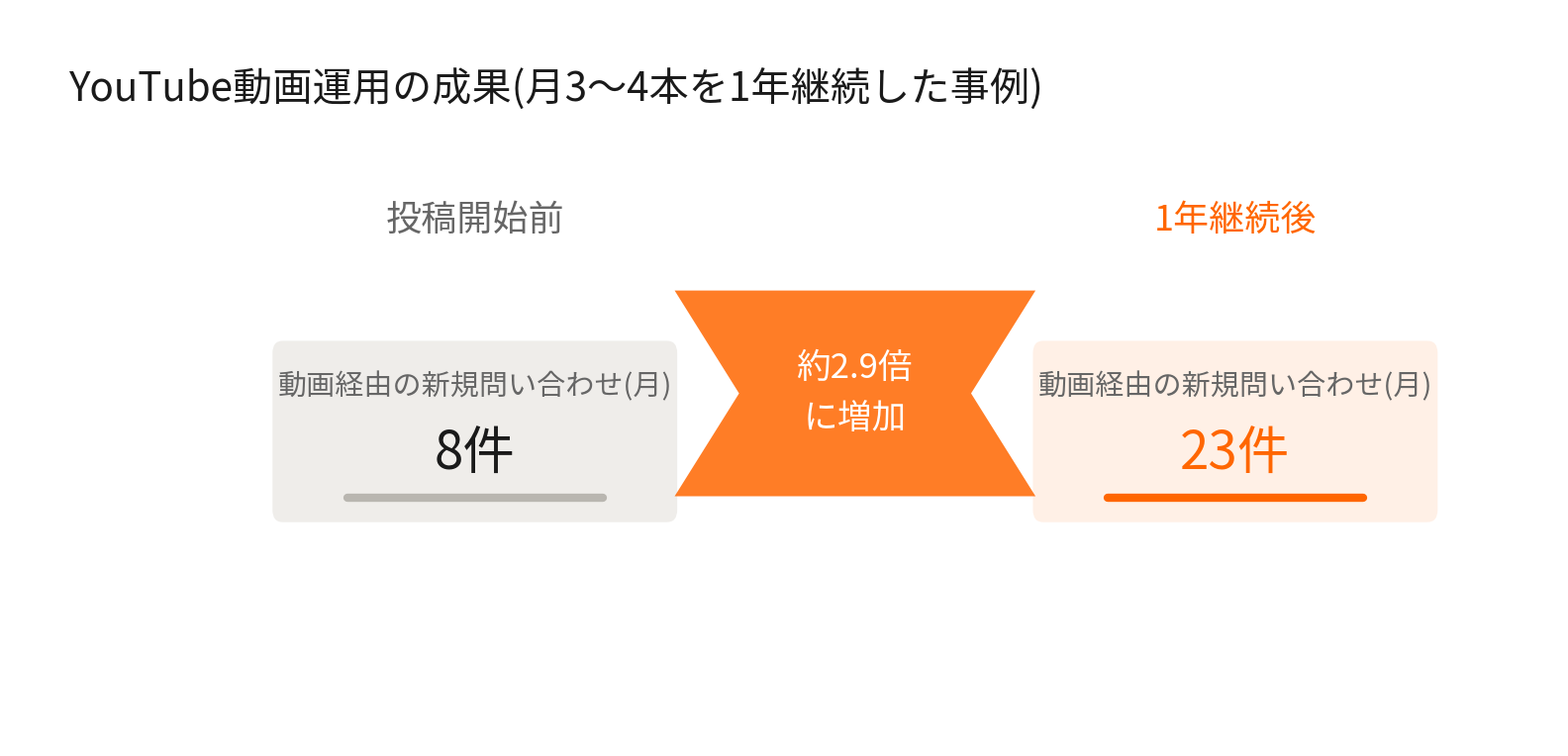 整体院のYouTube動画運用で新規問い合わせが月8件から23件に増加した事例のグラフ