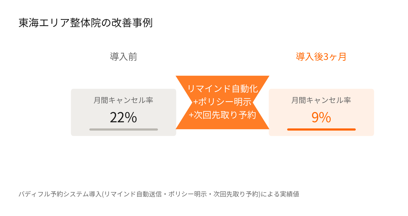 整体院のキャンセル率が導入前22%から導入後3ヶ月で9%に改善した東海エリア整体院の事例図