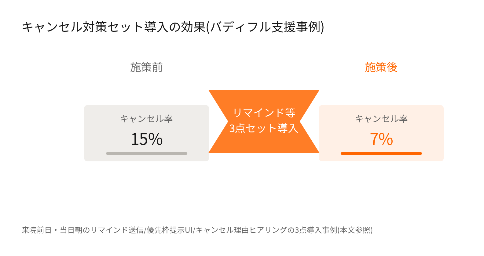 整体院のキャンセル対策導入前後のキャンセル率比較(15%から7%)