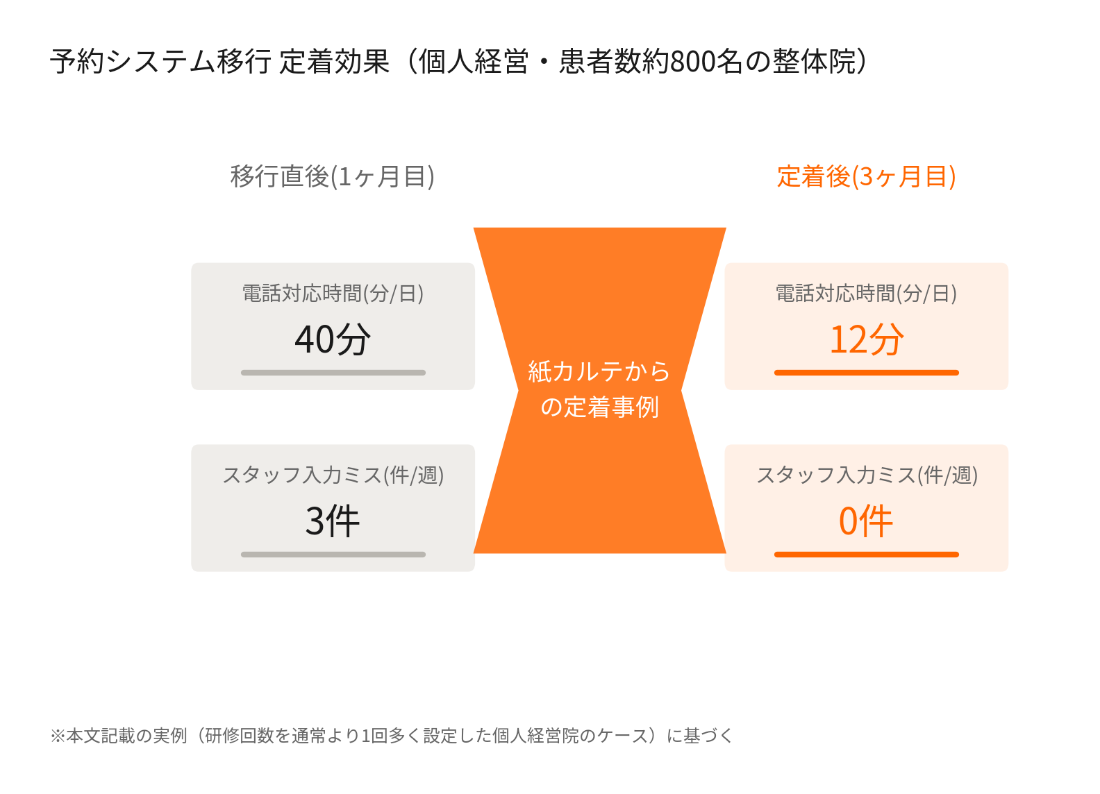 予約システム移行前後の電話対応時間とスタッフ入力ミス件数の比較図