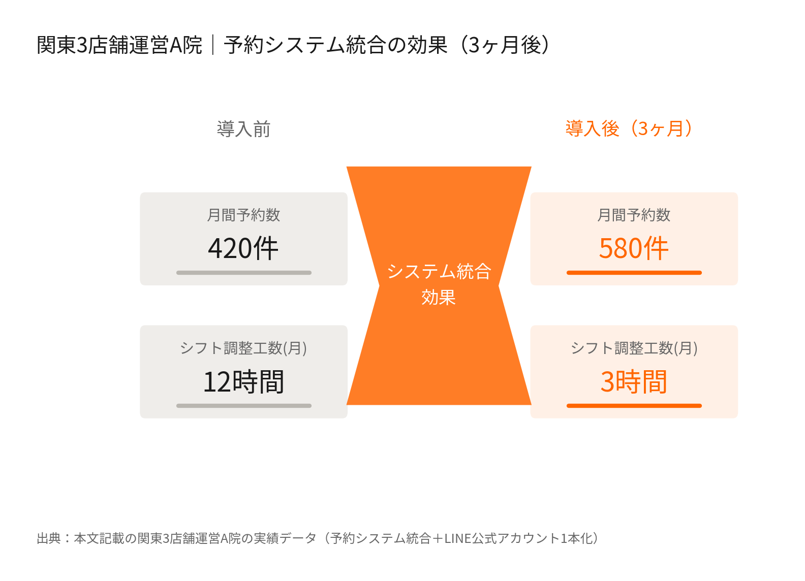 関東3店舗運営A院の予約システム統合効果（月間予約数420件→580件、シフト調整工数月12時間→3時間）