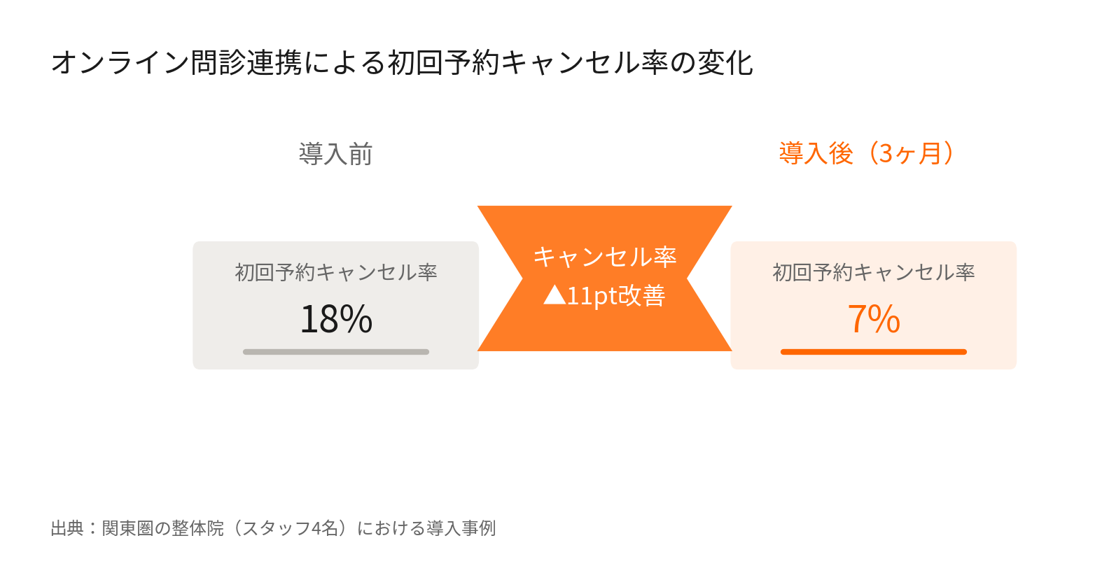 オンライン問診連携による初回予約キャンセル率の変化（導入前18%→導入後7%）