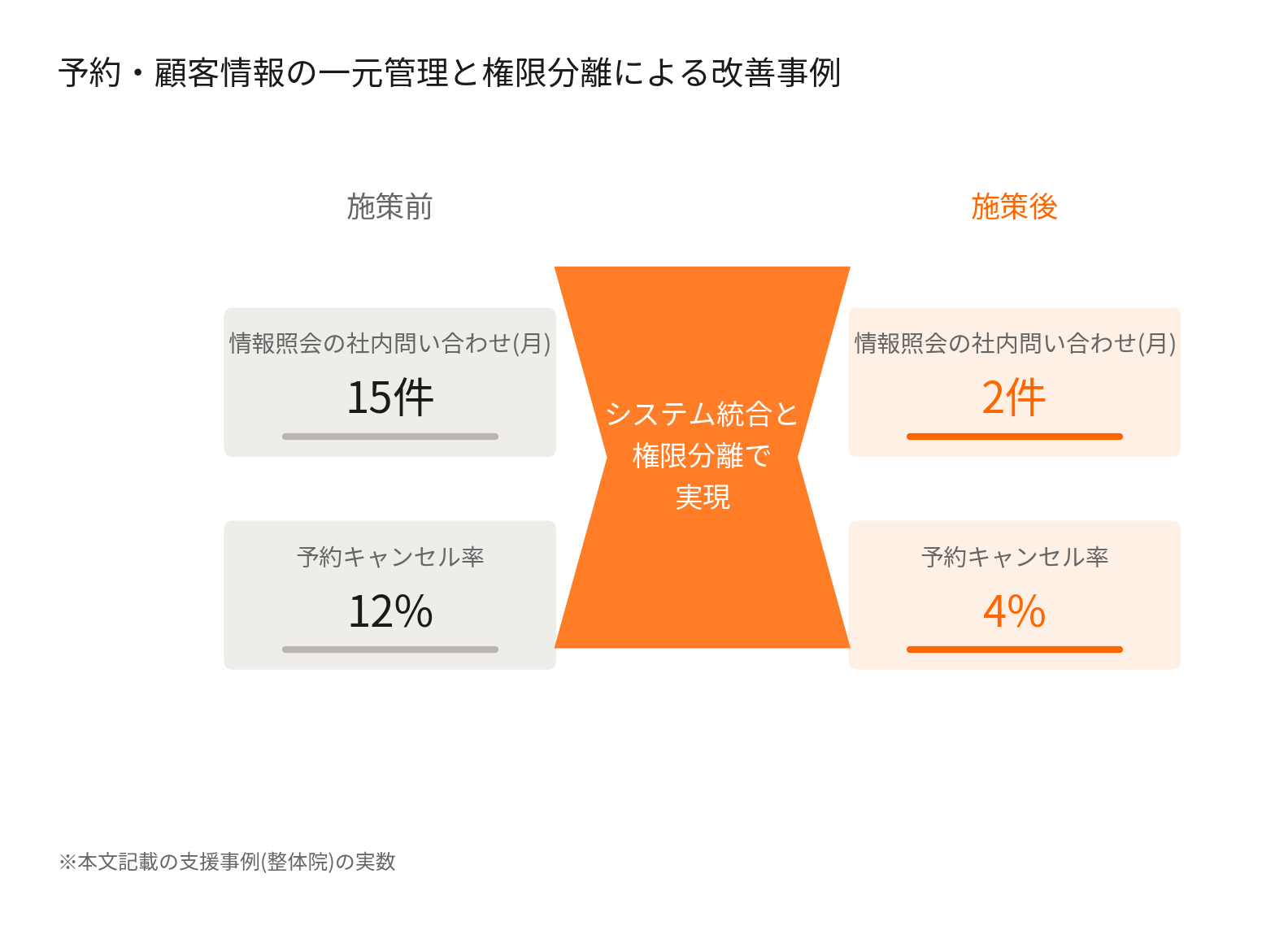 整体院の予約・顧客情報一元管理と権限分離による改善(社内問い合わせ月15件→2件、予約キャンセル率12%→4%)