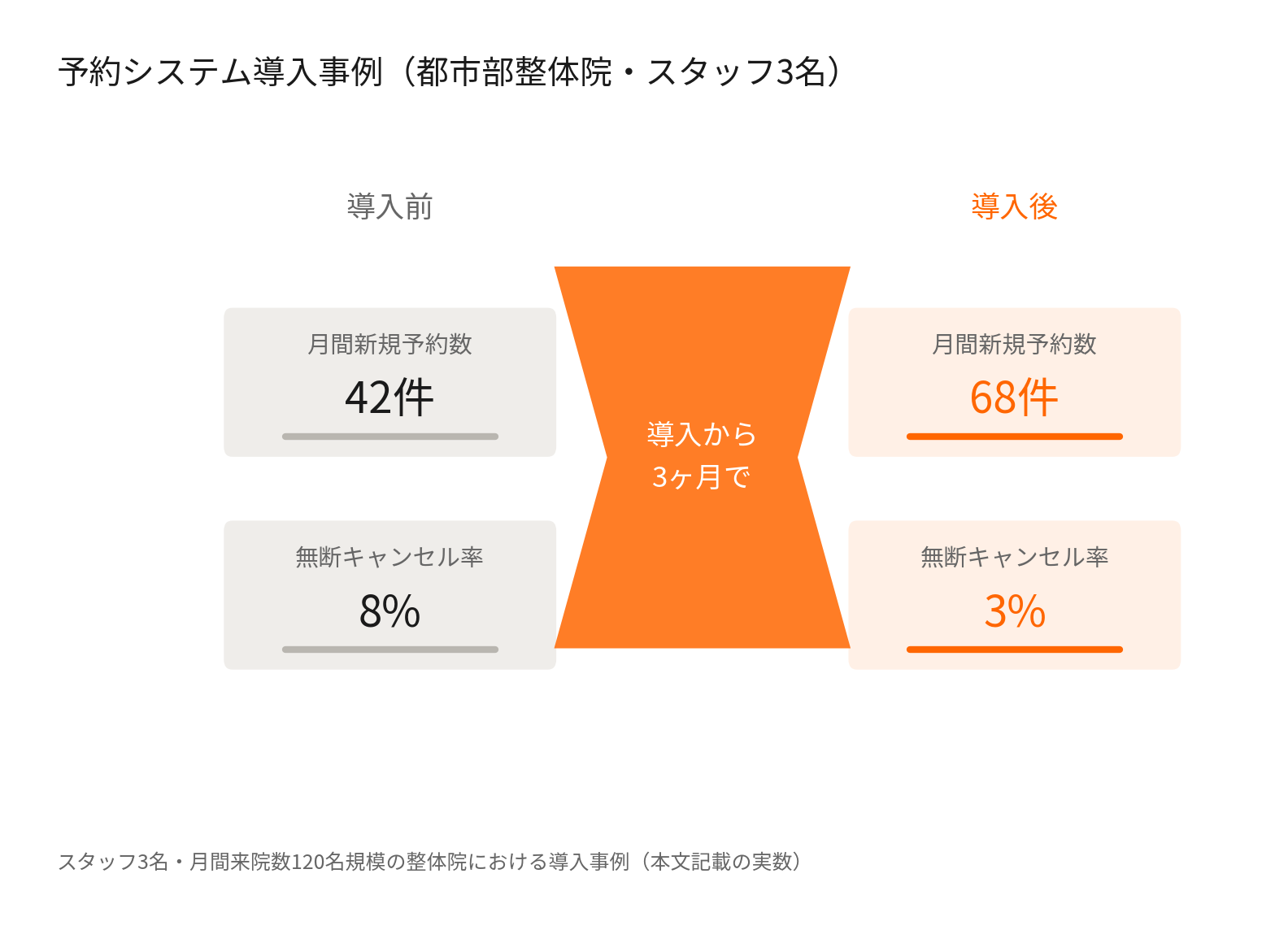 整体院向け予約システム導入前後の比較（月間新規予約数・無断キャンセル率）