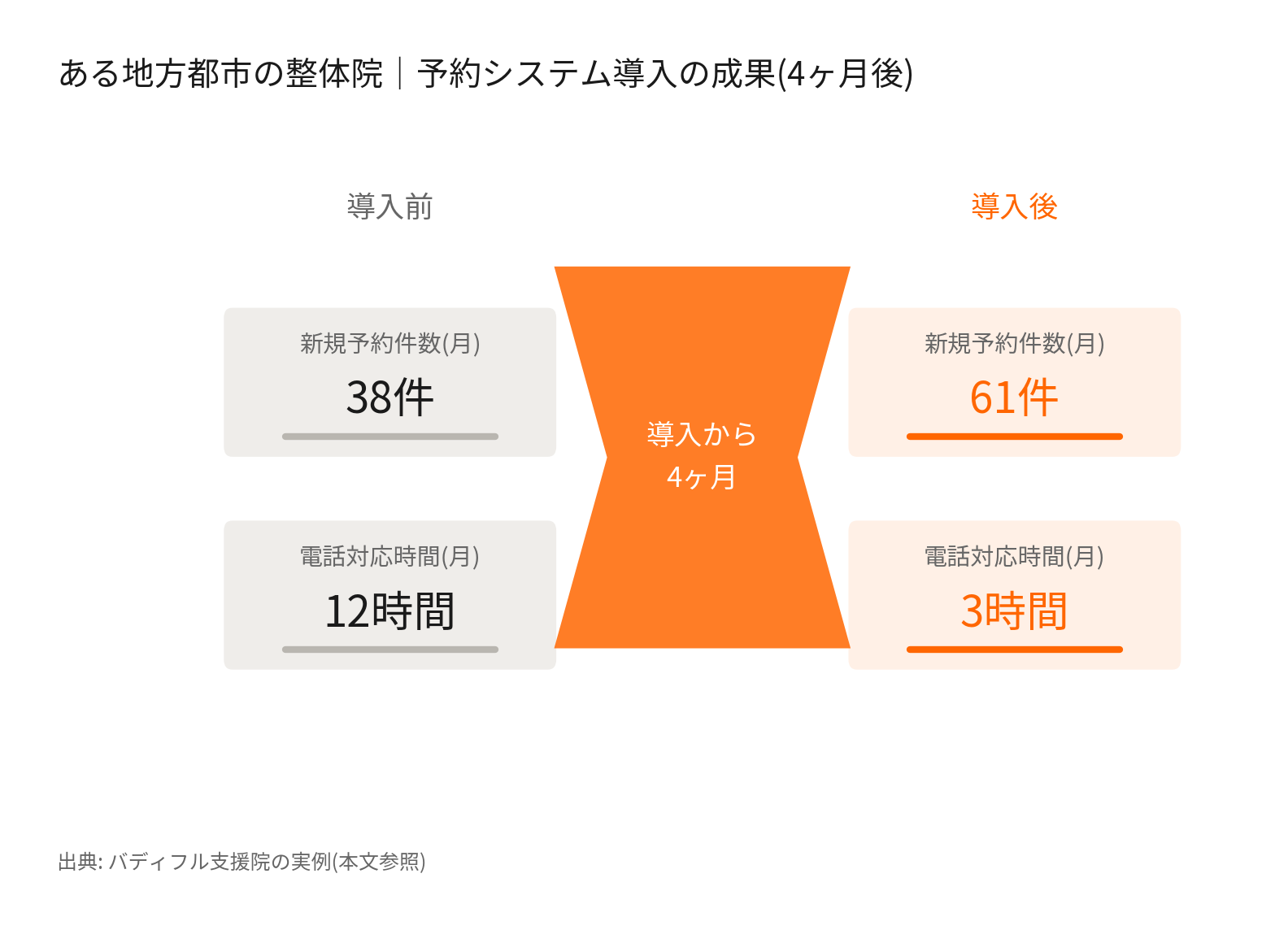 ある地方都市の整体院の予約システム導入前後の比較(新規予約件数・電話対応時間)