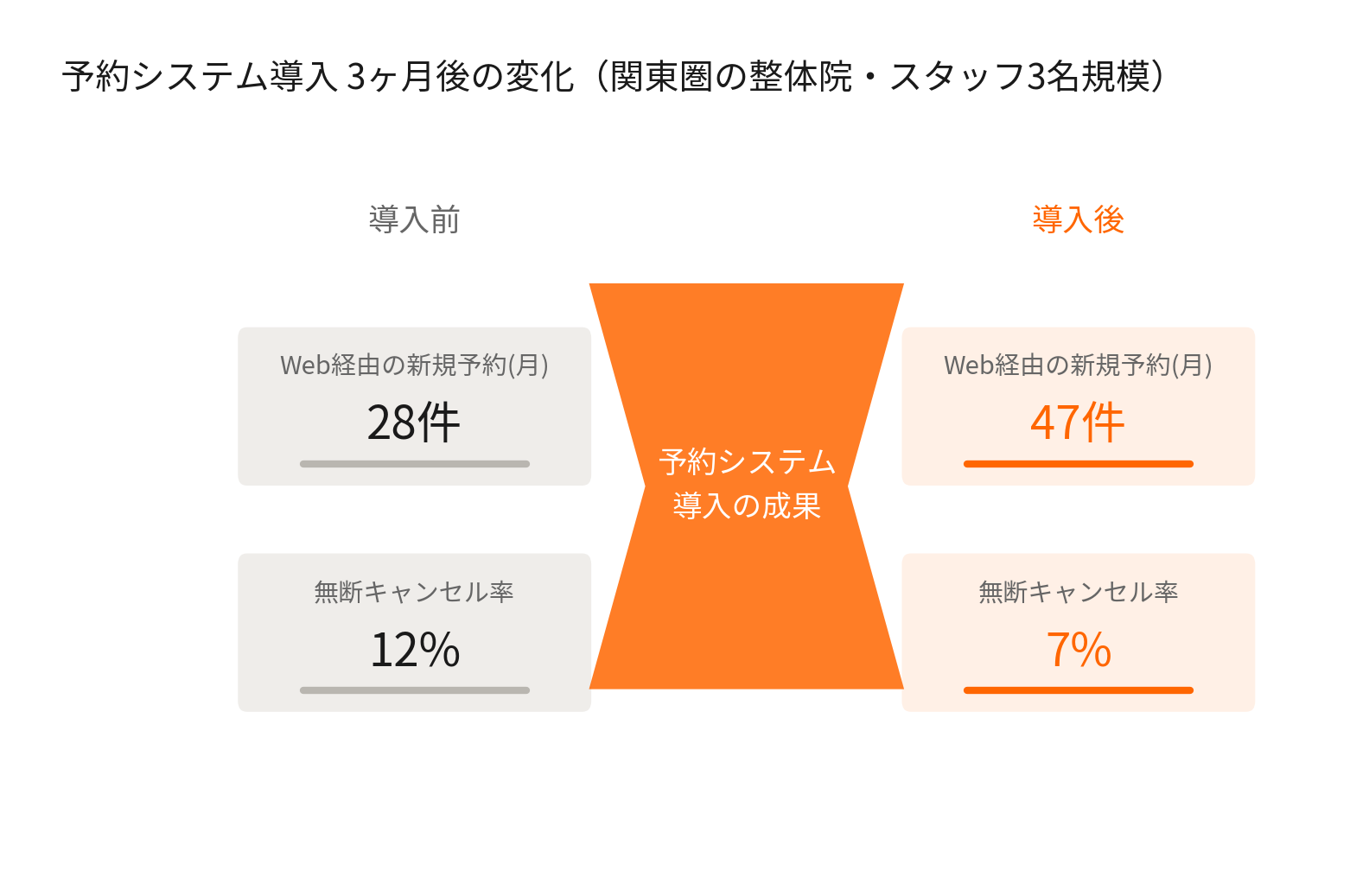 予約システム導入前後の新規予約数と無断キャンセル率の変化を示す図