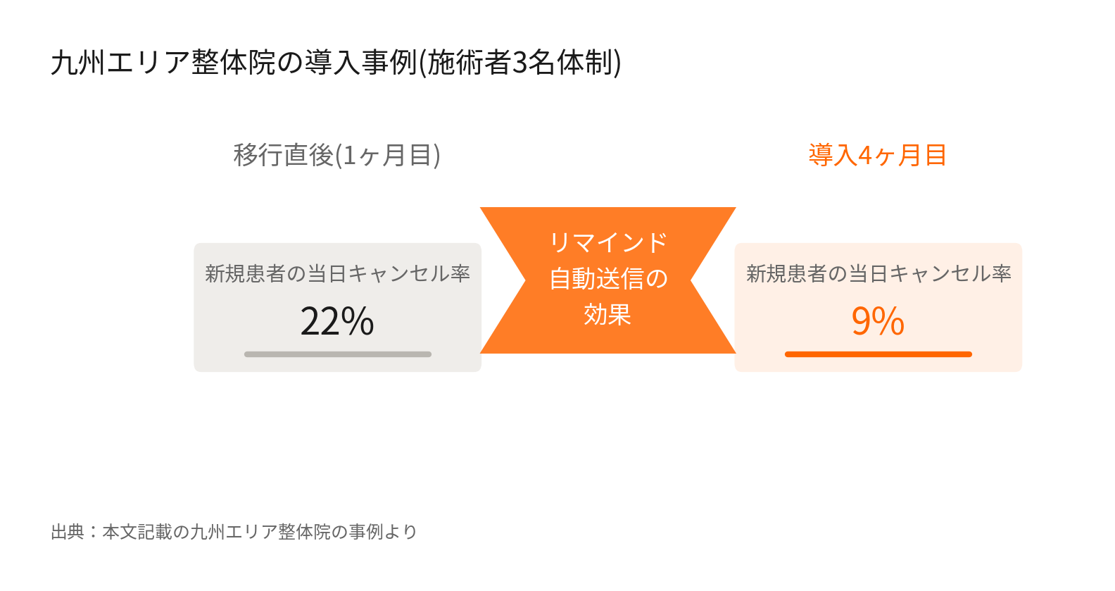 整体院の電話予約からオンライン予約移行後、九州エリア整体院の新規患者当日キャンセル率が22%から9%に改善した事例図